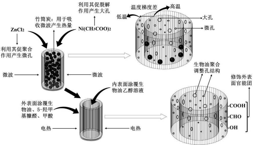 一种径向不均匀孔结构和官能团分布的竹筒活性炭制备方法及其应用与流程