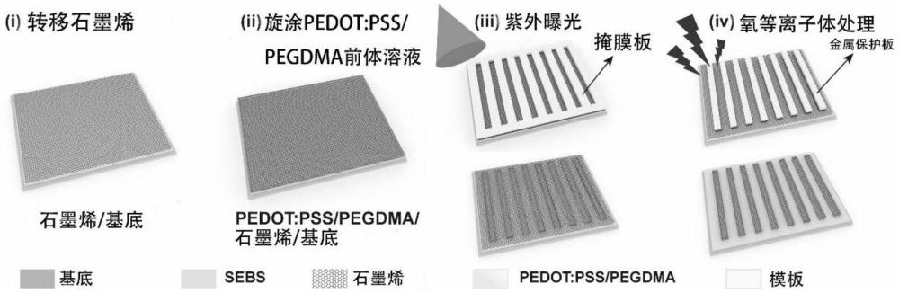 一种制备基于PEDOT:PSS的图形化亚微米厚度的高导电有机生物电极的方法