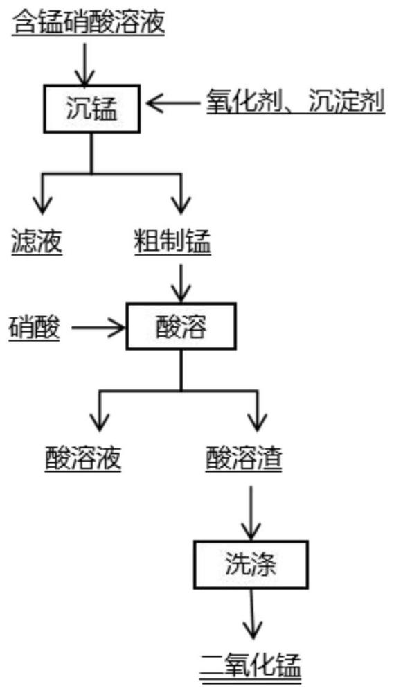 一种硝酸体系中锰元素分离制备二氧化锰的方法与流程