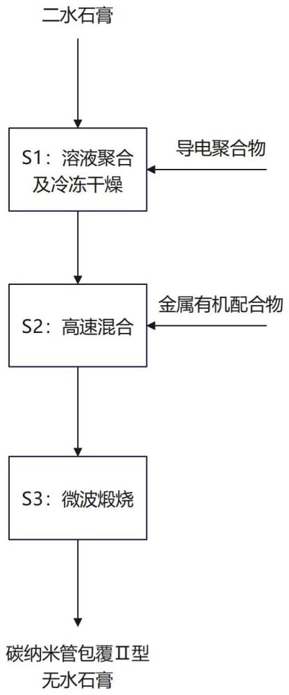 一种碳纳米管包覆Ⅱ型无水石膏的微波煅烧制备方法