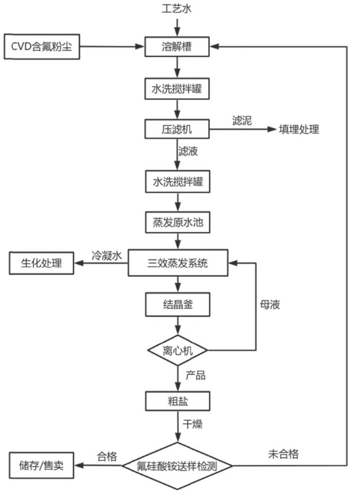 一种CVD含氟粉回收处理方法与流程