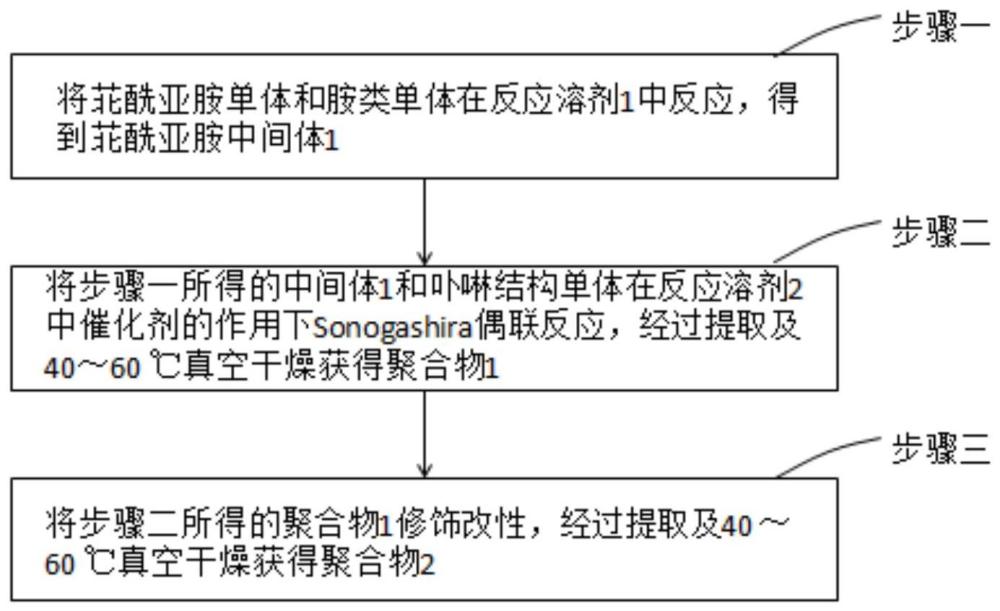 一种基于苝酰亚胺及卟啉结构的多孔有机聚合物的制备方法及其应用