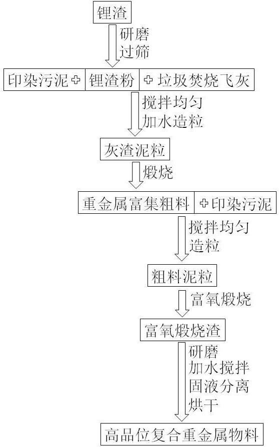 一种回收高品位复合重金属物料的方法及其产品