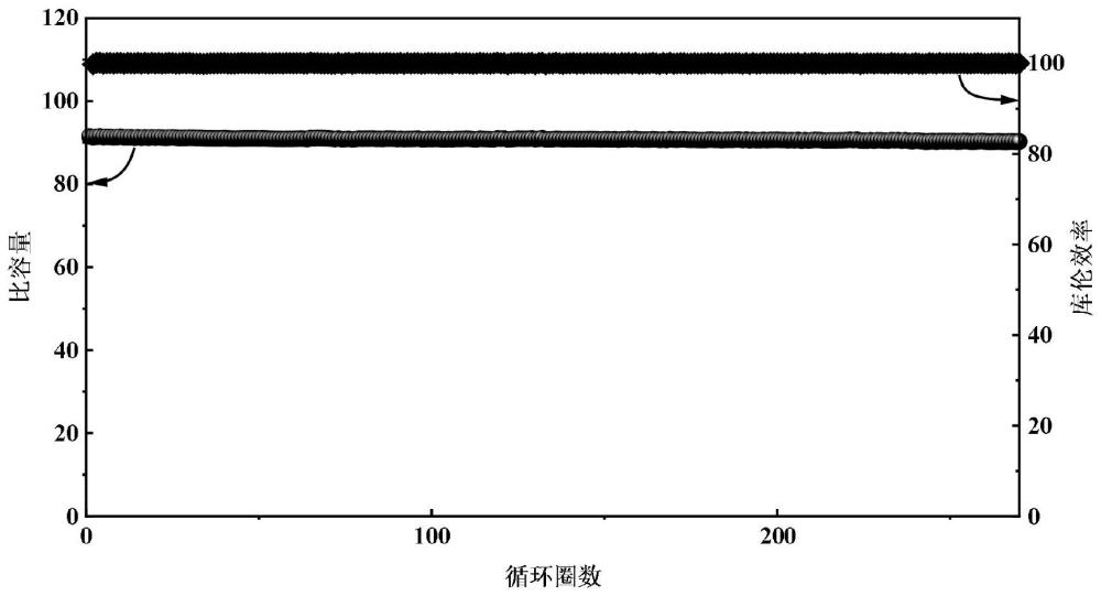 掺杂磷酸铁制备的铁基磷酸盐正极活性材料及其制备方法和应用