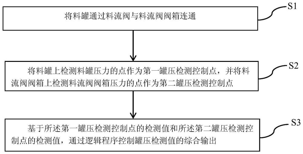 一种高炉料罐压力双检测控制方法及系统与流程