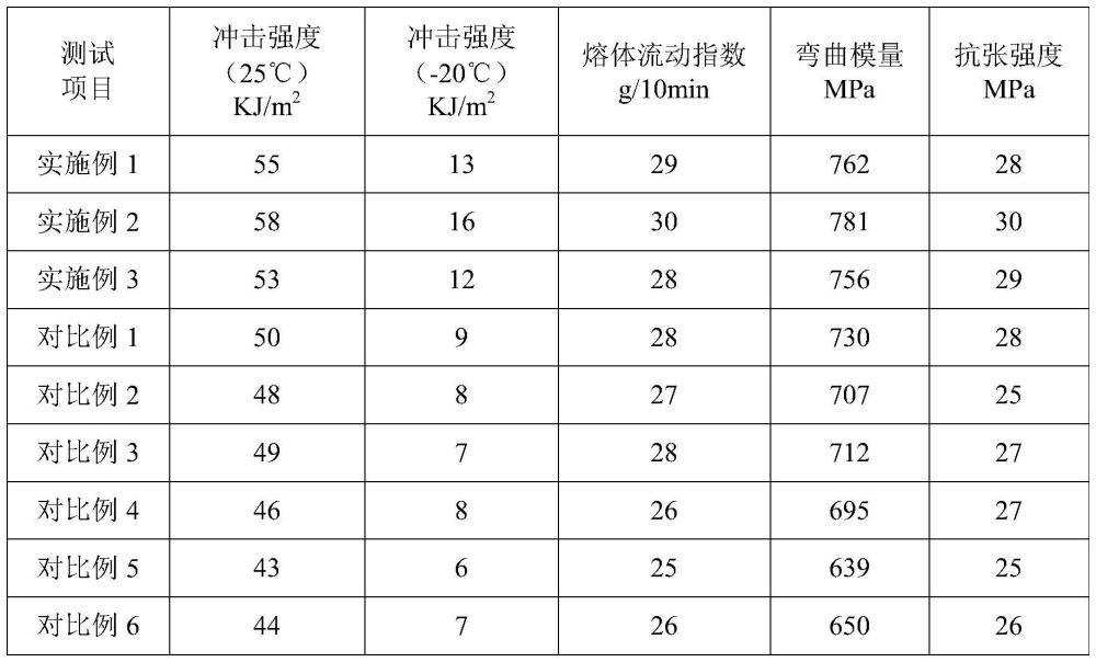 抗发白且高阻隔的塑胶制品材料及其制备方法和箱包与流程