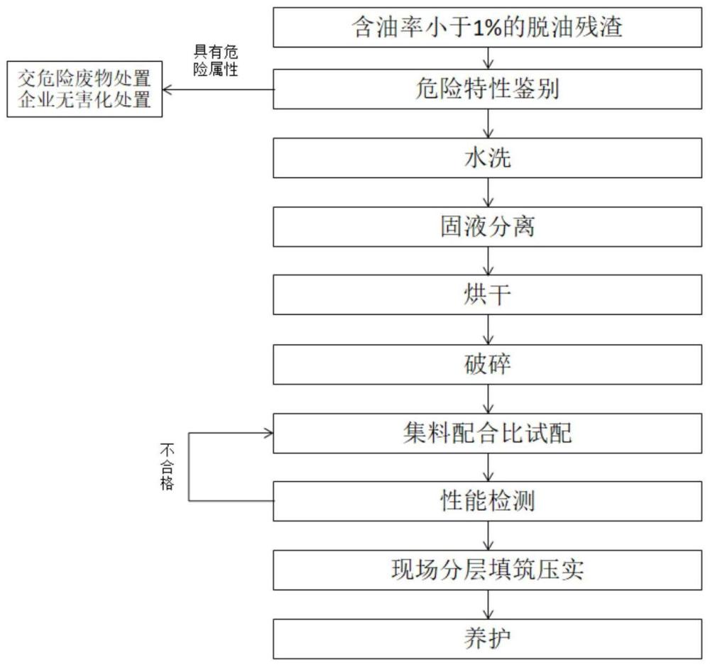 油基岩屑利用后剩余固相作为高速公路原料的应用和制备公路水泥稳定层基层的方法与流程