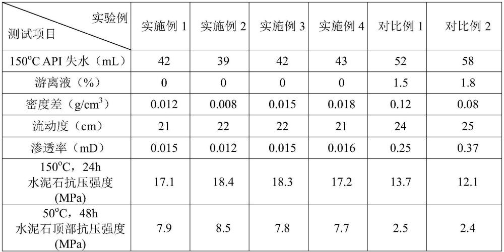 一种低密度水泥浆用悬浮早强剂的制作方法