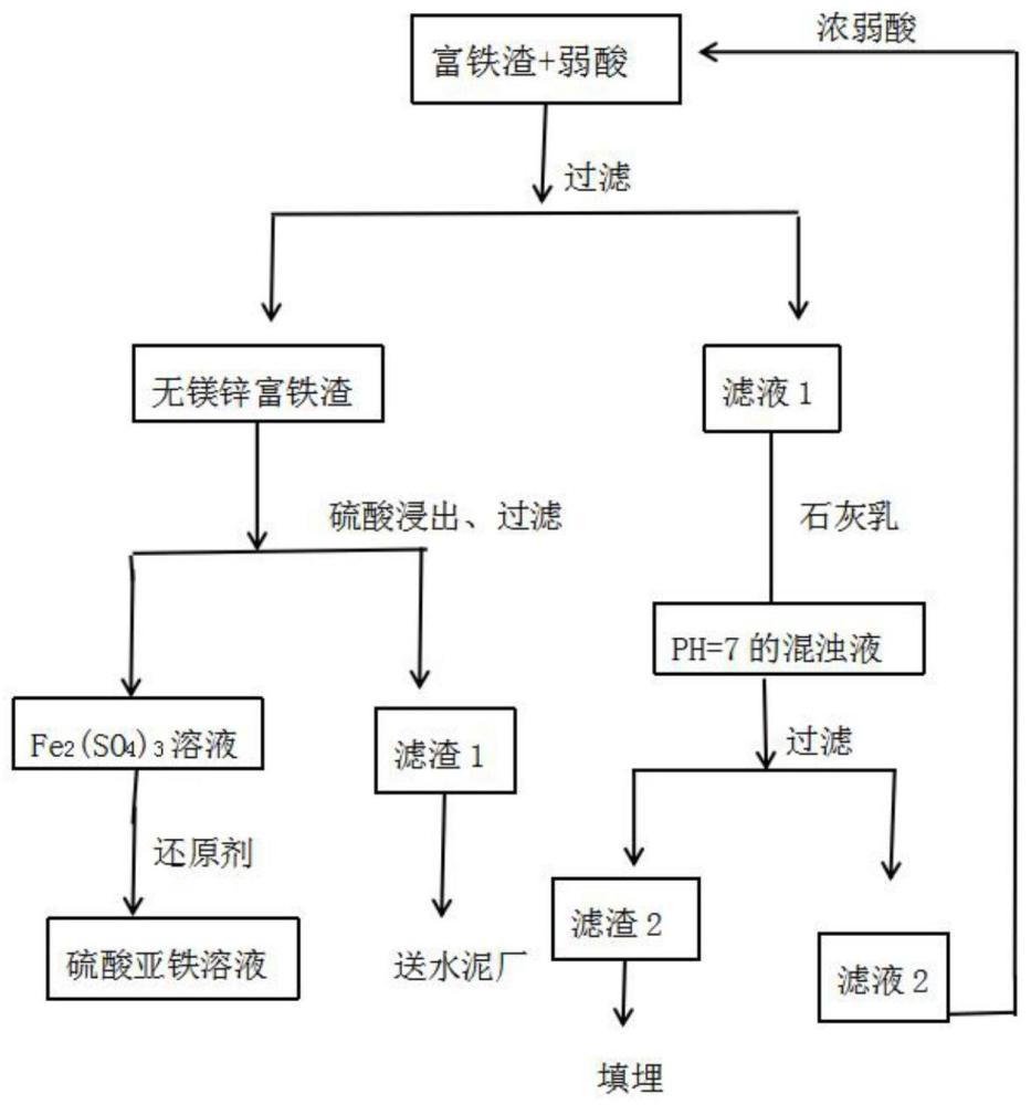 一种利用富铁渣制备硫酸亚铁的方法与流程