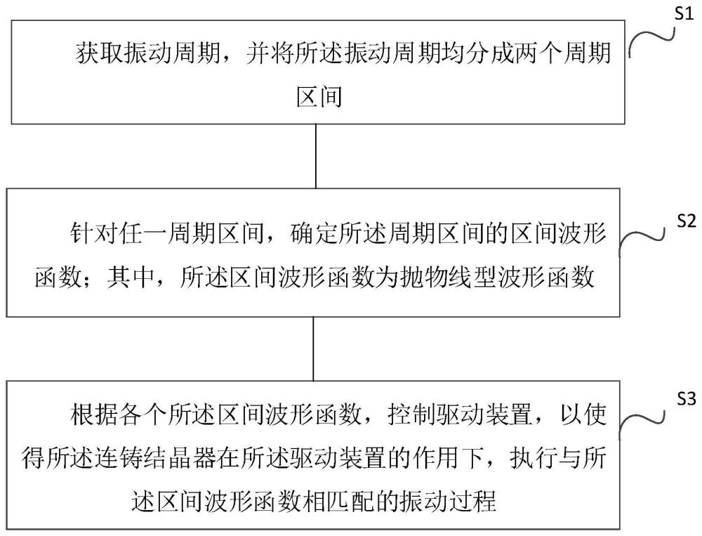 连铸结晶器振动方法、装置、设备及存储介质与流程