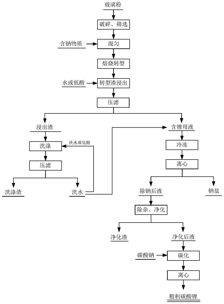 一种从废旧玻璃粉中回收锂的方法与流程