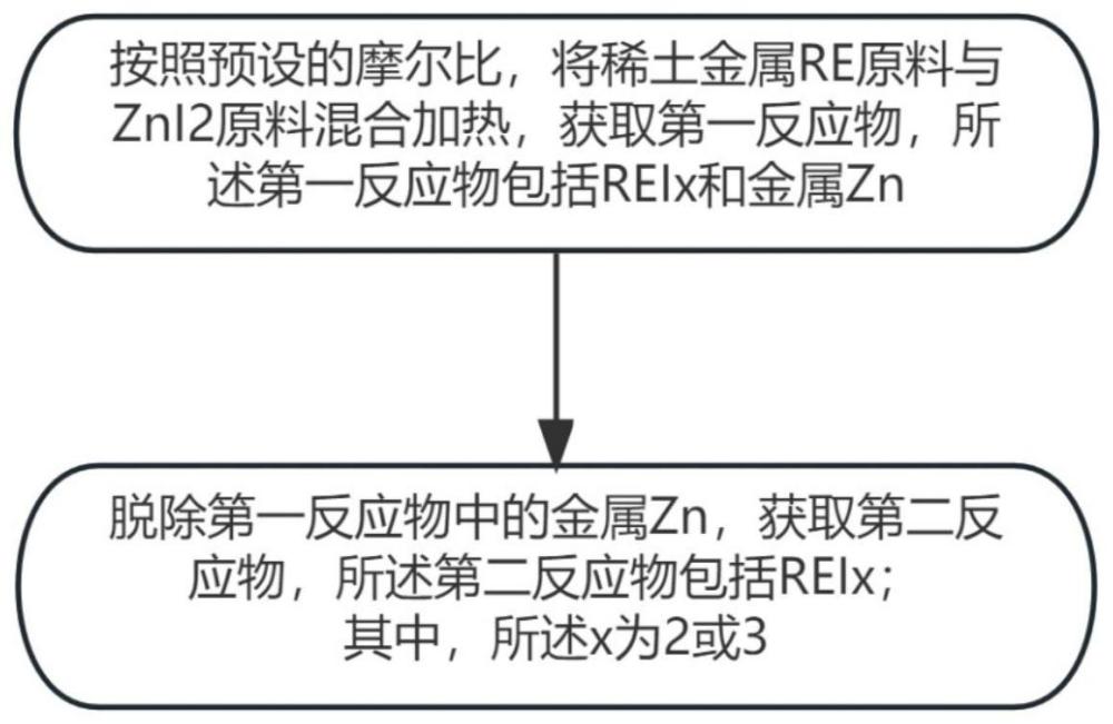 一种无水稀土碘化物的制备方法及无水稀土碘化物与流程