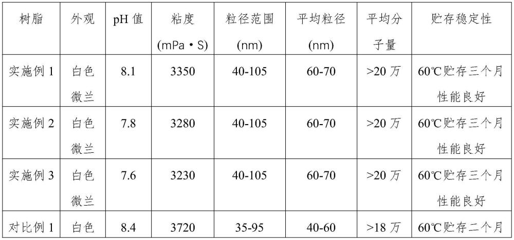 一种适用于麂皮绒仿真皮涂层的水性丙烯酸树脂及其制备方法与应用与流程