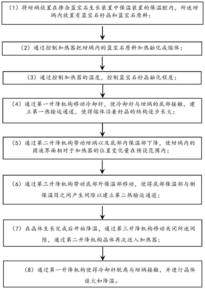 掺杂蓝宝石生长方法