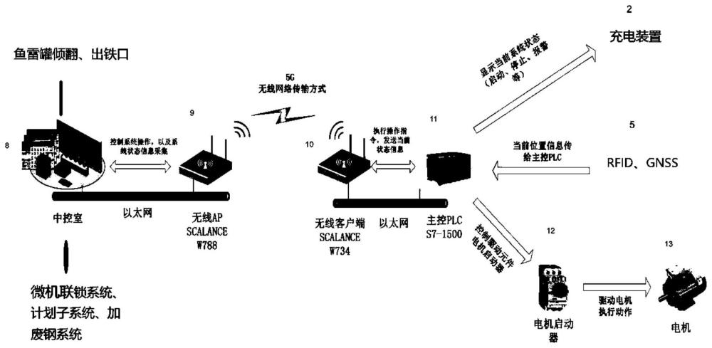 一种鱼雷罐车全流程加取盖自动控制装置的制作方法