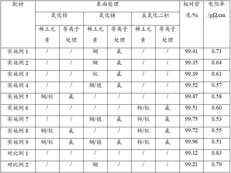 一种太阳能行业用高密度低电阻率的靶材的制作方法