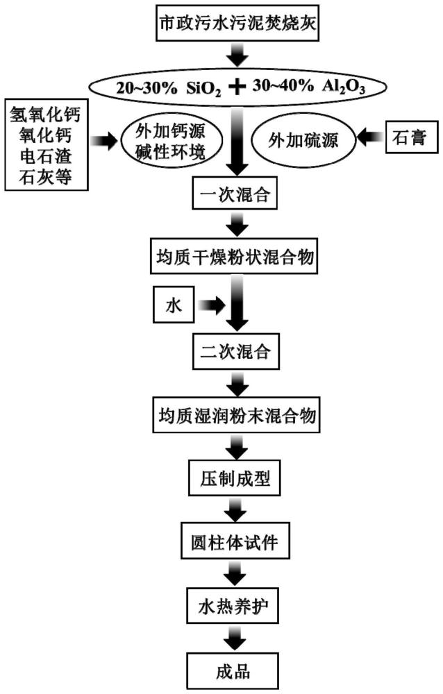 中低温水热激发污泥焚烧灰衍生绿色建材及其制备方法