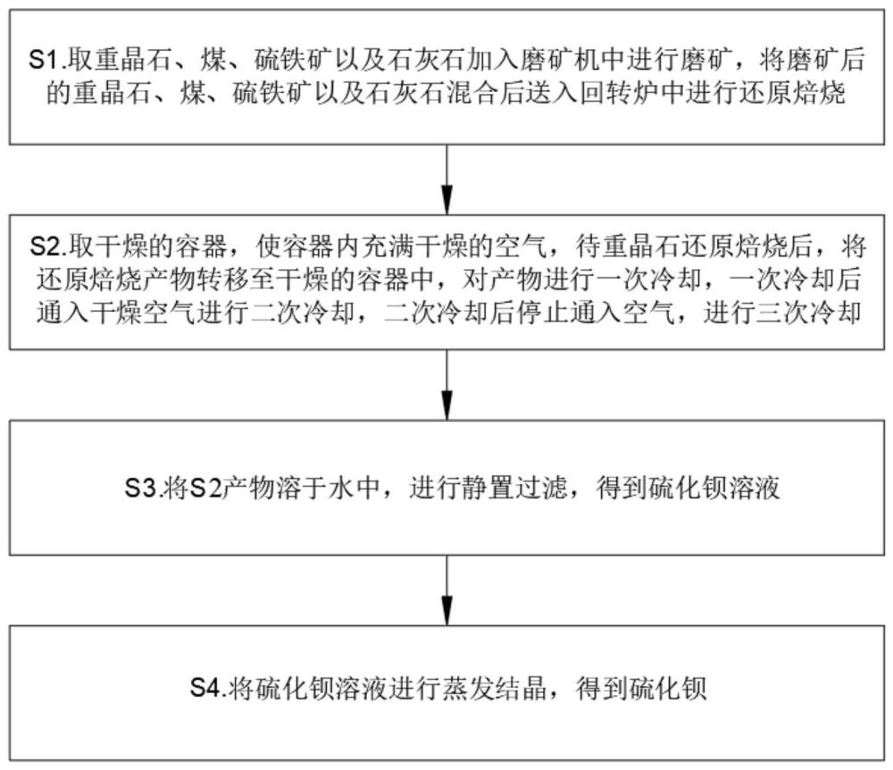 一种利用石灰石和硫铁矿提升硫化钡产量的方法与流程