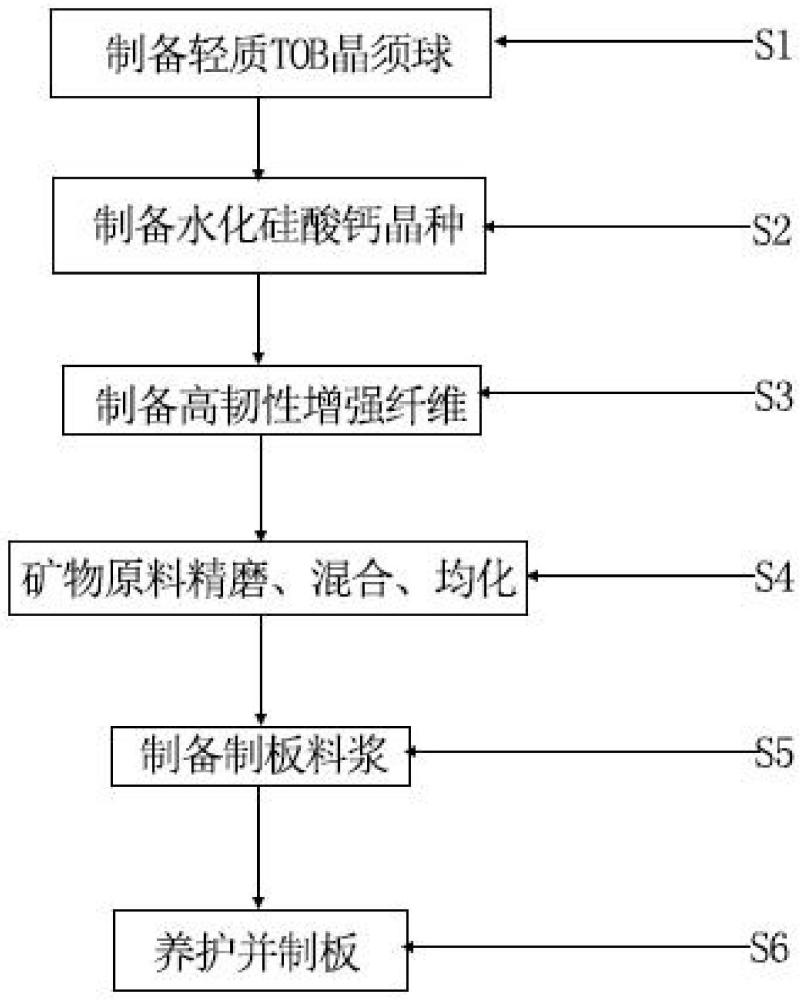 一种轻质微晶铝硅酸盐板的制备方法与流程