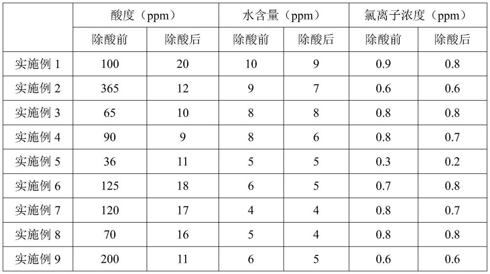 一种液态六氟磷酸盐的除酸方法与流程