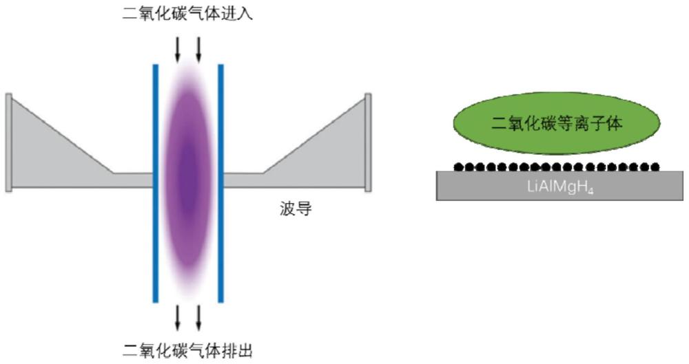 一种含氢等离子体增强氢化锂铝催化二氧化碳合成固态碳的方法与流程