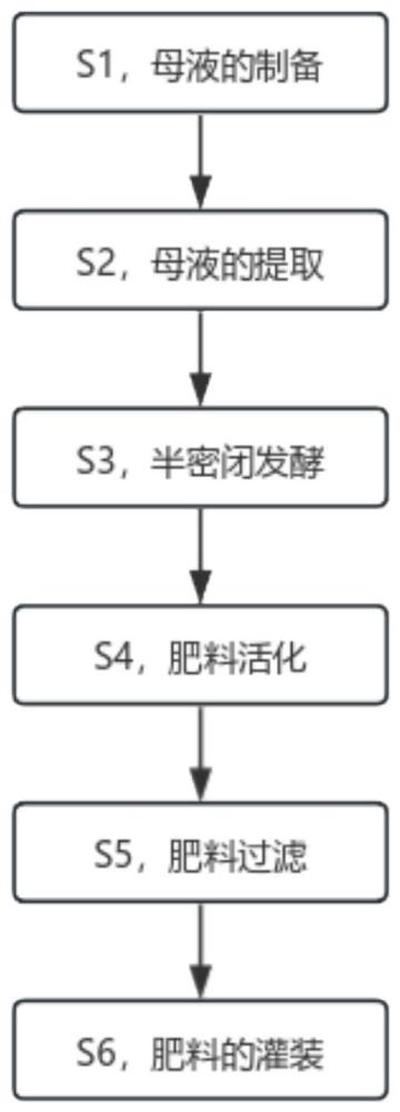 一种螯合葡萄糖有机碳肥及其制备方法与流程