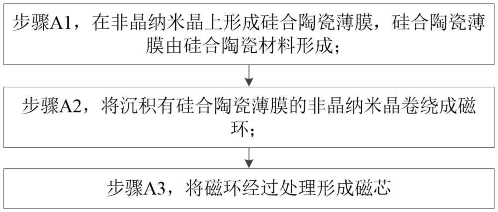 一种磁芯用硅合陶瓷材料、磁芯、磁性装置和制备方法与流程