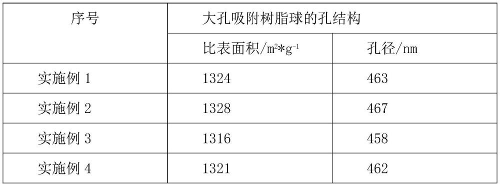 一种双氧水脱碳的高吸附性树脂及其制备方法与流程