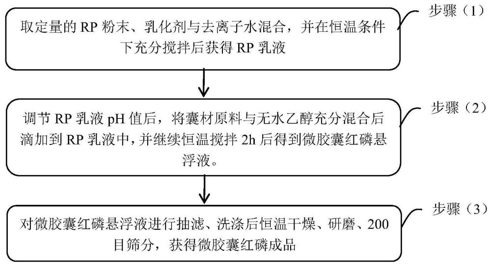 一种白度化微胶囊红磷阻燃剂的制备方法