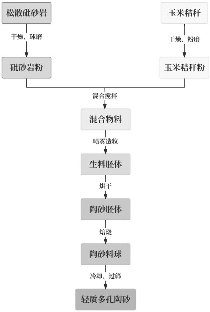 一种砒砂岩多孔轻质陶砂及其制备方法