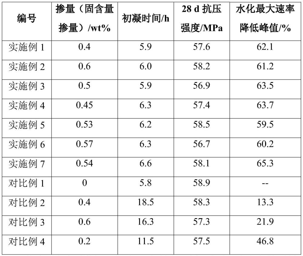 一种高温环境适应型混凝土水化温升抑制剂及其制备方法与流程