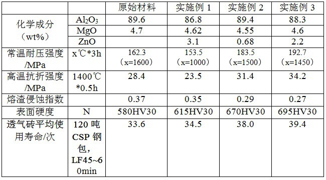 一种原位形成镁锌铝复合尖晶石相增强的透气砖及制备方法与流程