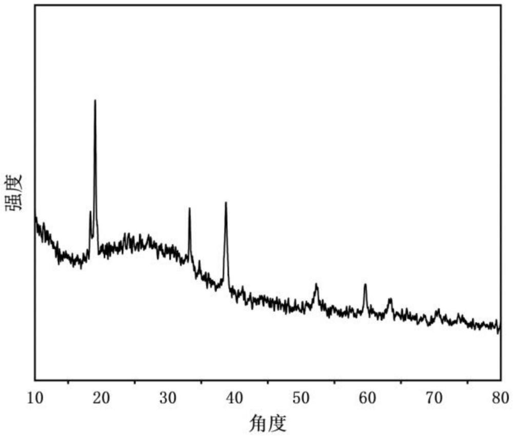 一种锰掺杂氢氧化镍Ni1-xMnx(OH)2微球状分级纳米结构材料及其制备方法