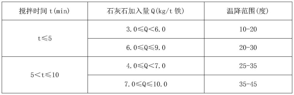 一种利用石灰石进行KR脱硫铁水降温的方法与流程