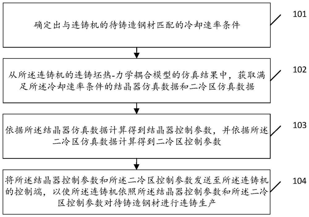 莱氏体钢的连铸参数确定方法、装置、存储介质及连铸机