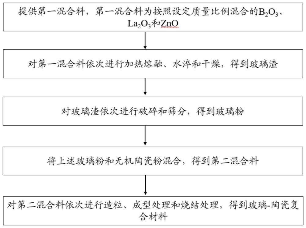 一种玻璃粉、玻璃-陶瓷复合材料及其制备方法与流程