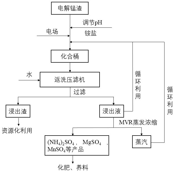 一种脱除电解锰渣中石膏的方法