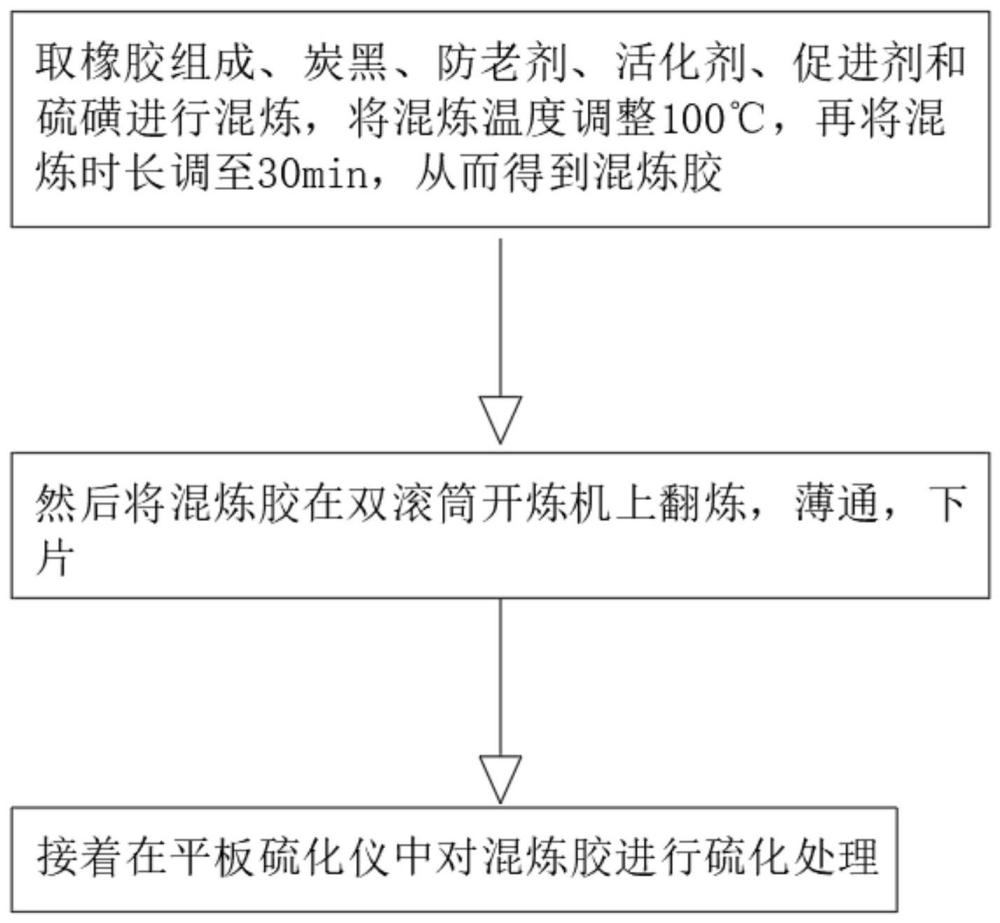 一种可优化胶料力学性能的硫化胶料的制作方法