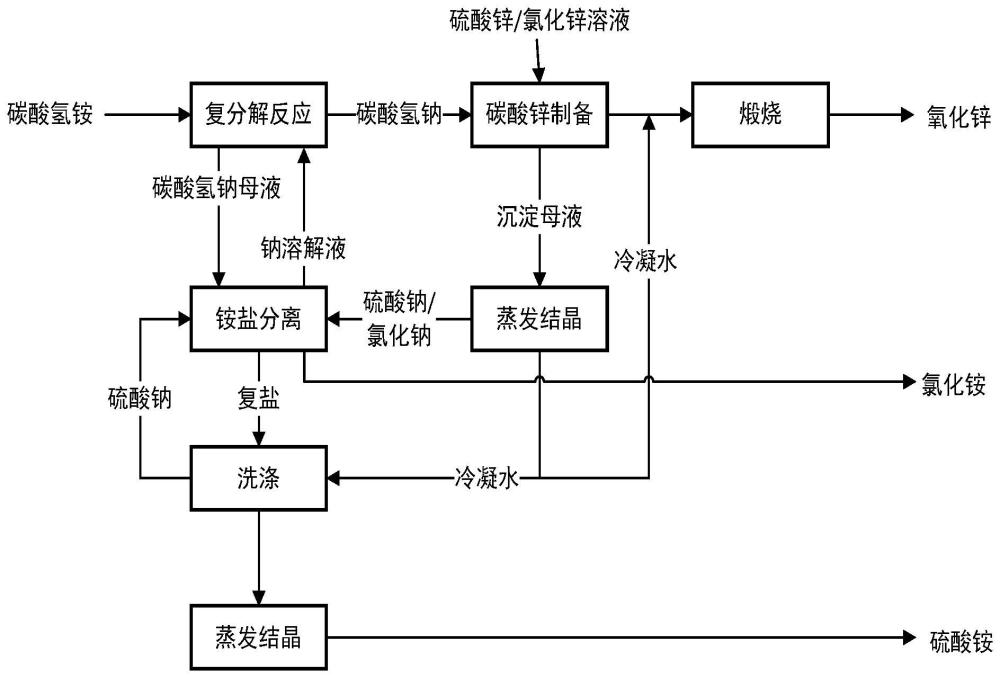 一种利用碳酸氢钠制备氧化锌及高盐废水循环利用的方法与流程