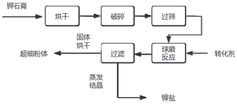 一种钾石膏制备钾盐及超细粉体的方法