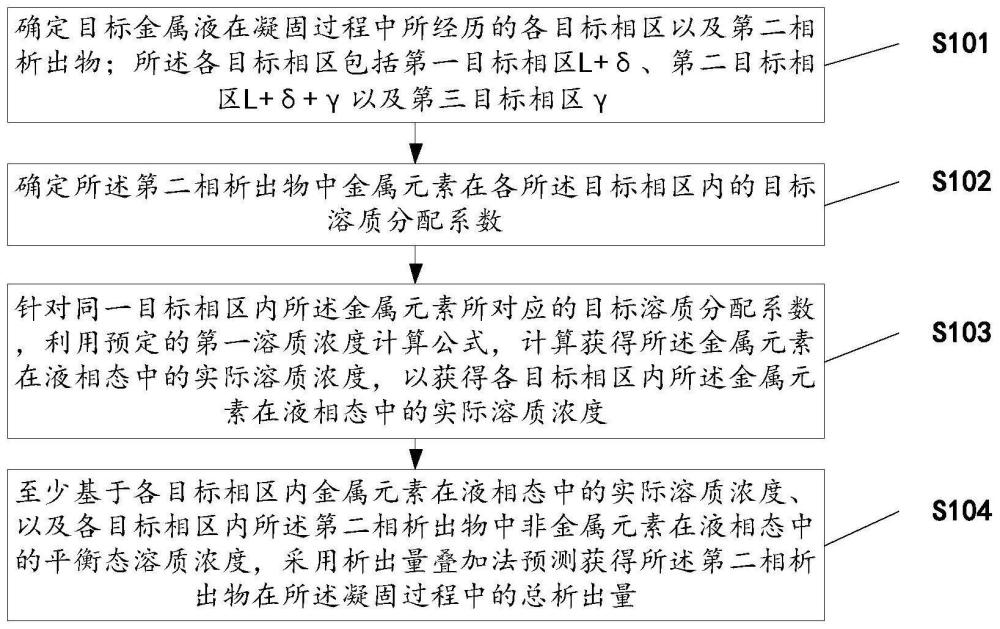 一种连铸坯第二相析出的预测方法、装置、介质及设备