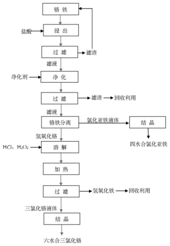 一种生产三氯化铬与氯化亚铁的制备方法与流程