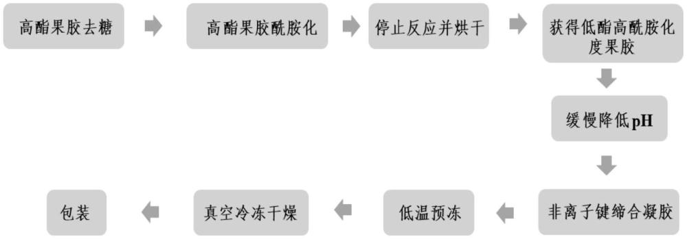 pH响应能力高的果胶气凝胶及其制作方法