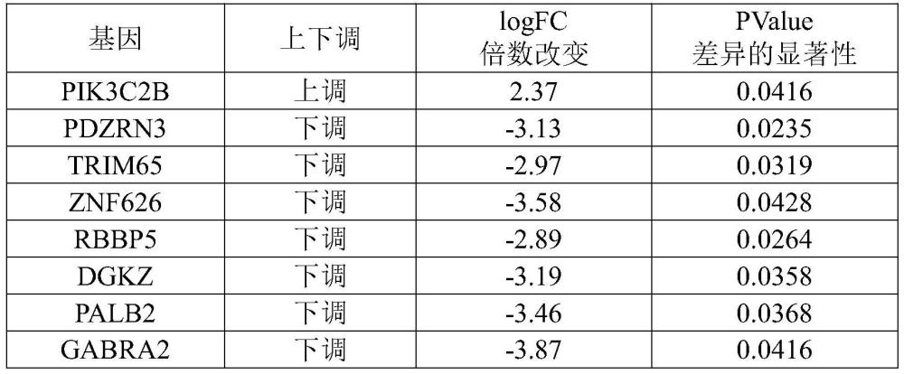 基于外泌体ecDNA的肺癌标志物及诊断试剂盒的制作方法