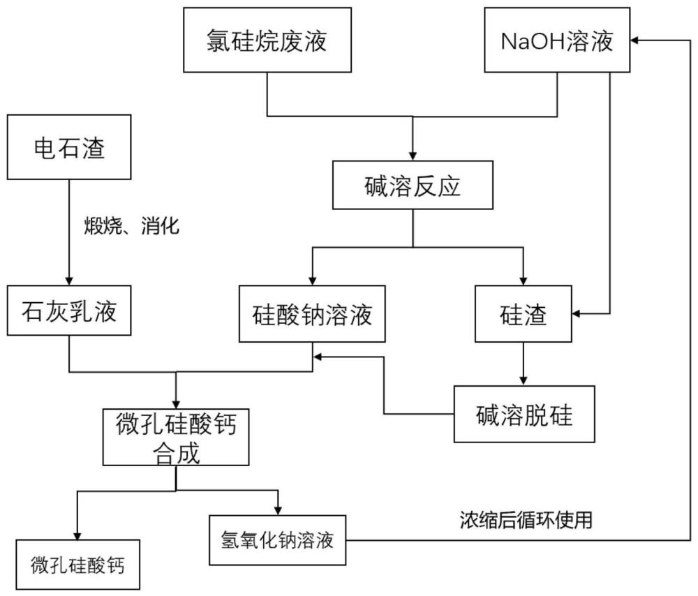 一种多晶硅废液零排放资源化利用方法