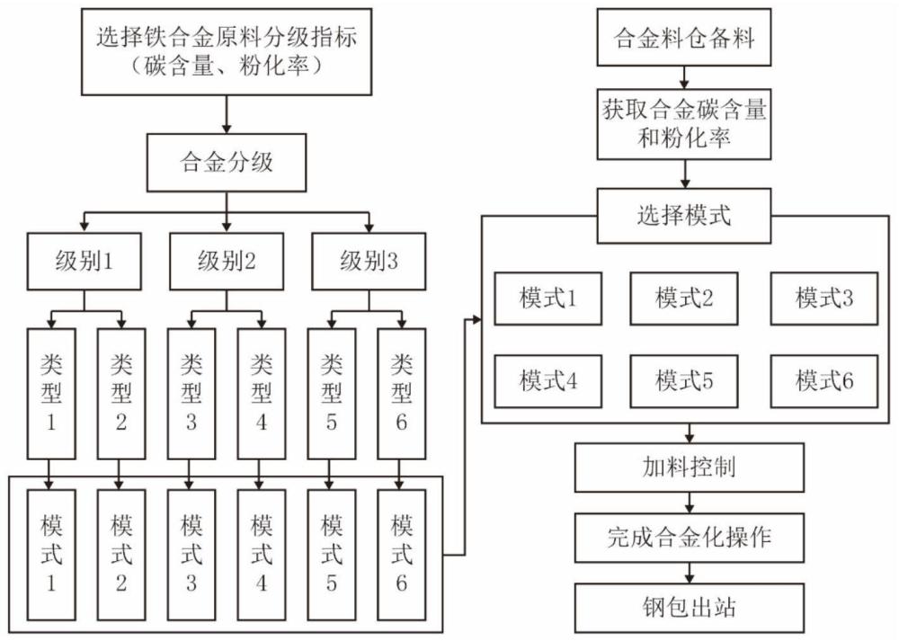 一种基于铁合金分级制度的转炉出钢过程多模式加料方法