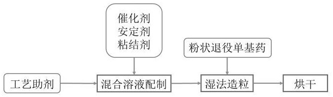 一种基于退役单基药的射钉弹药剂及其制备方法与流程