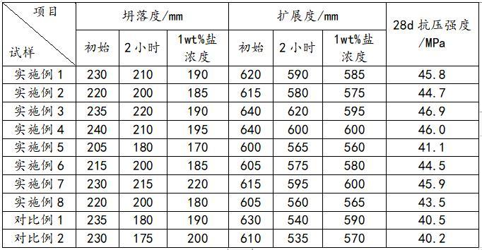 一种耐温耐盐高效复合减水剂及其制备方法与流程