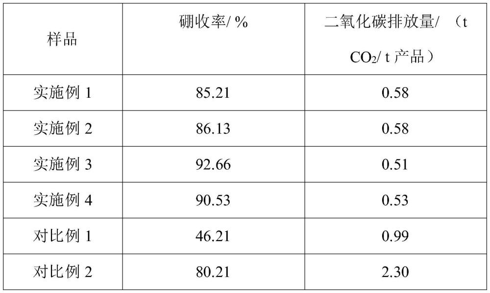 一种硼精矿富氧焙烧协同尾气回用碳化的方法与流程