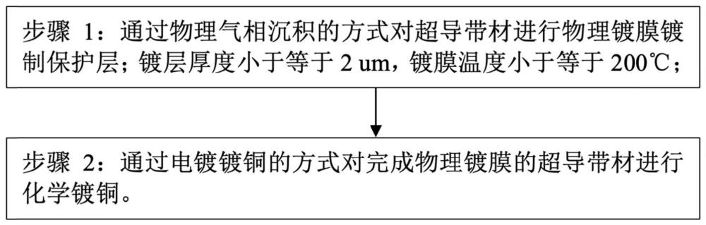 ReBCO保护层加工方法与流程